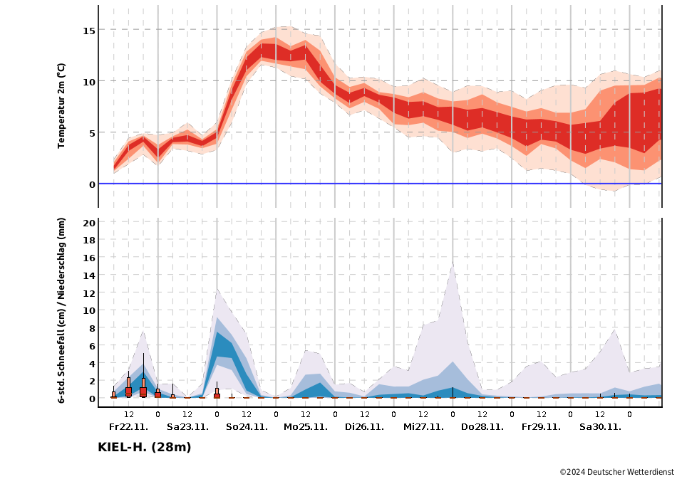 Temperatur- und Niederschlagstrend für die Station Kiel-Holtenau