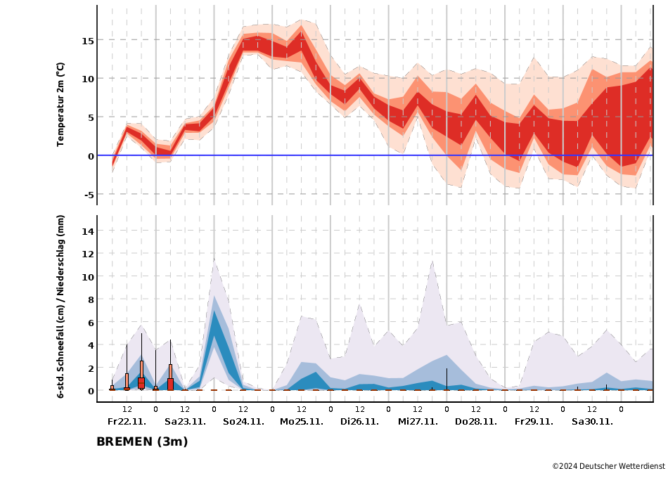 Temperatur- und Niederschlagstrend für die Station Bremen