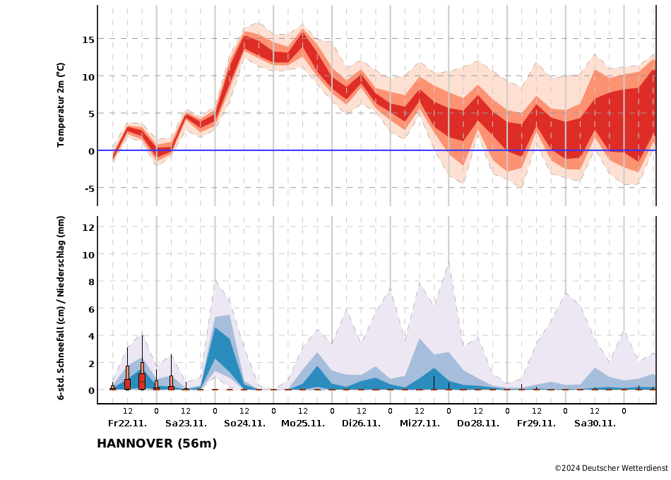 Temperatur- und Niederschlagstrend für die Station Hannover