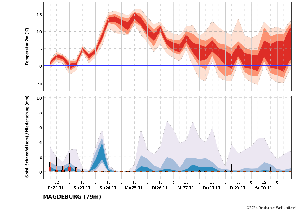 Temperatur- und Niederschlagstrend für die Station Magdeburg