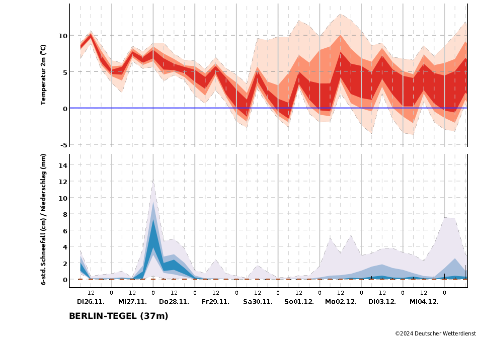 Temperatur- und Niederschlagstrend für die Station Berlin-Tegel