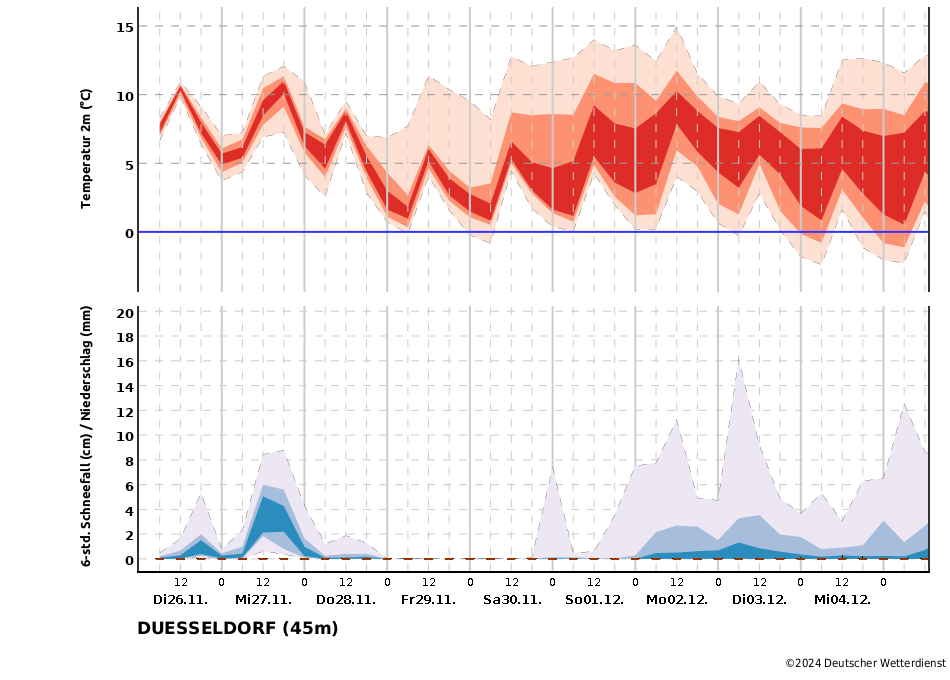 Temperatur- und Niederschlagstrend für die Station Düsseldorf