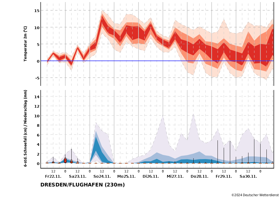 Temperatur- und Niederschlagstrend für die Station Dresden