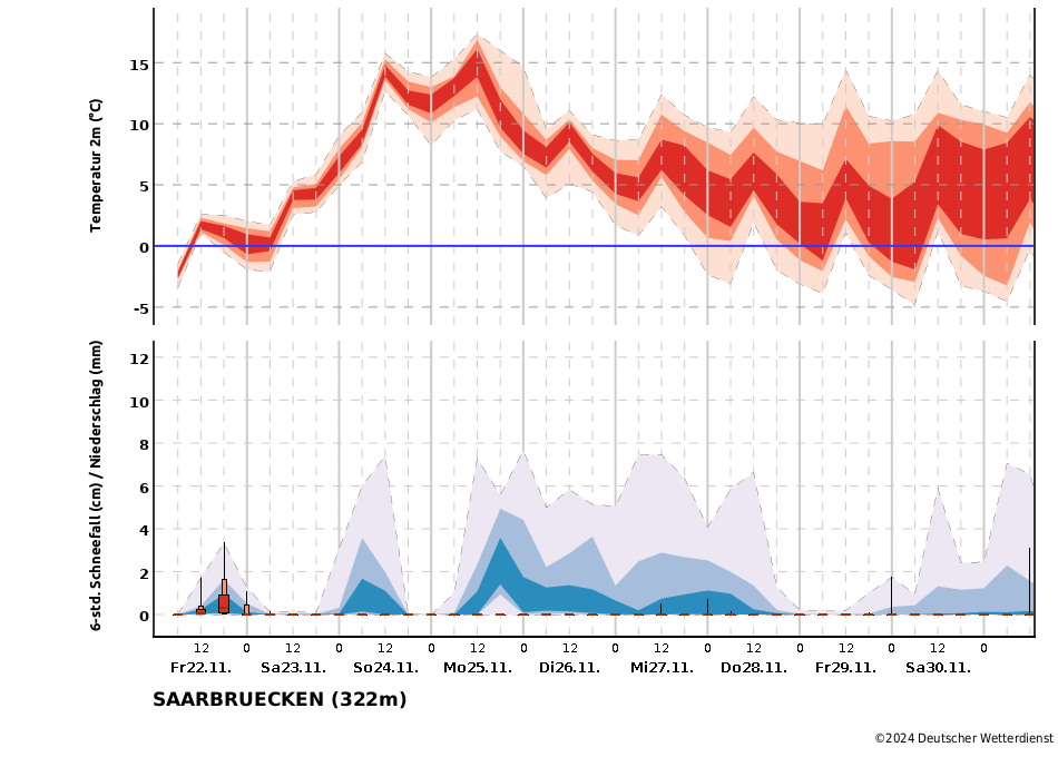 Temperatur- und Niederschlagstrend für die Station Saarbrücken/