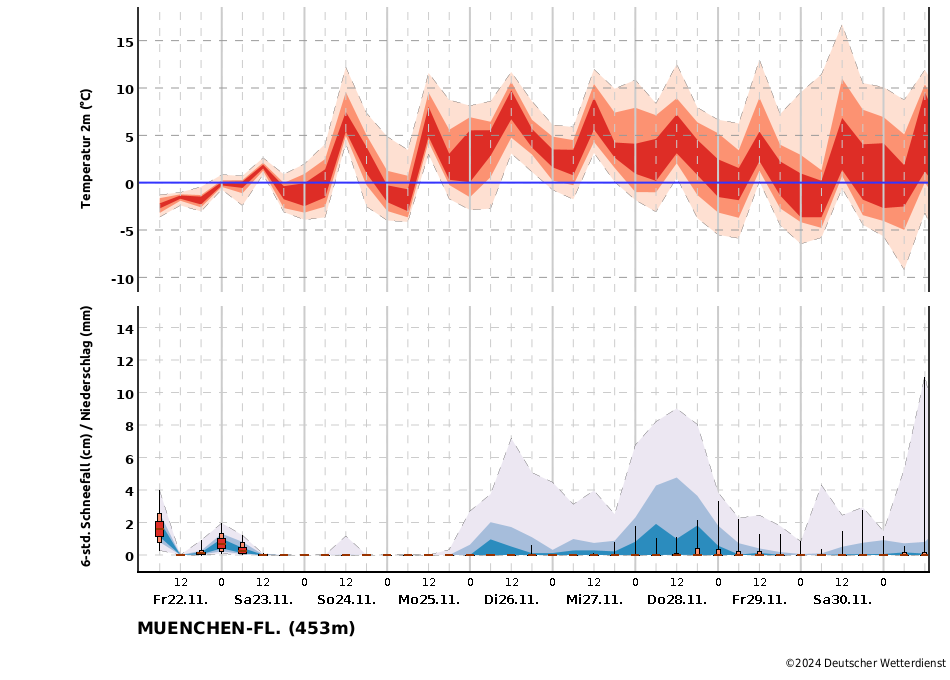 Temperatur- und Niederschlagstrend für die Station München (Flughafen)